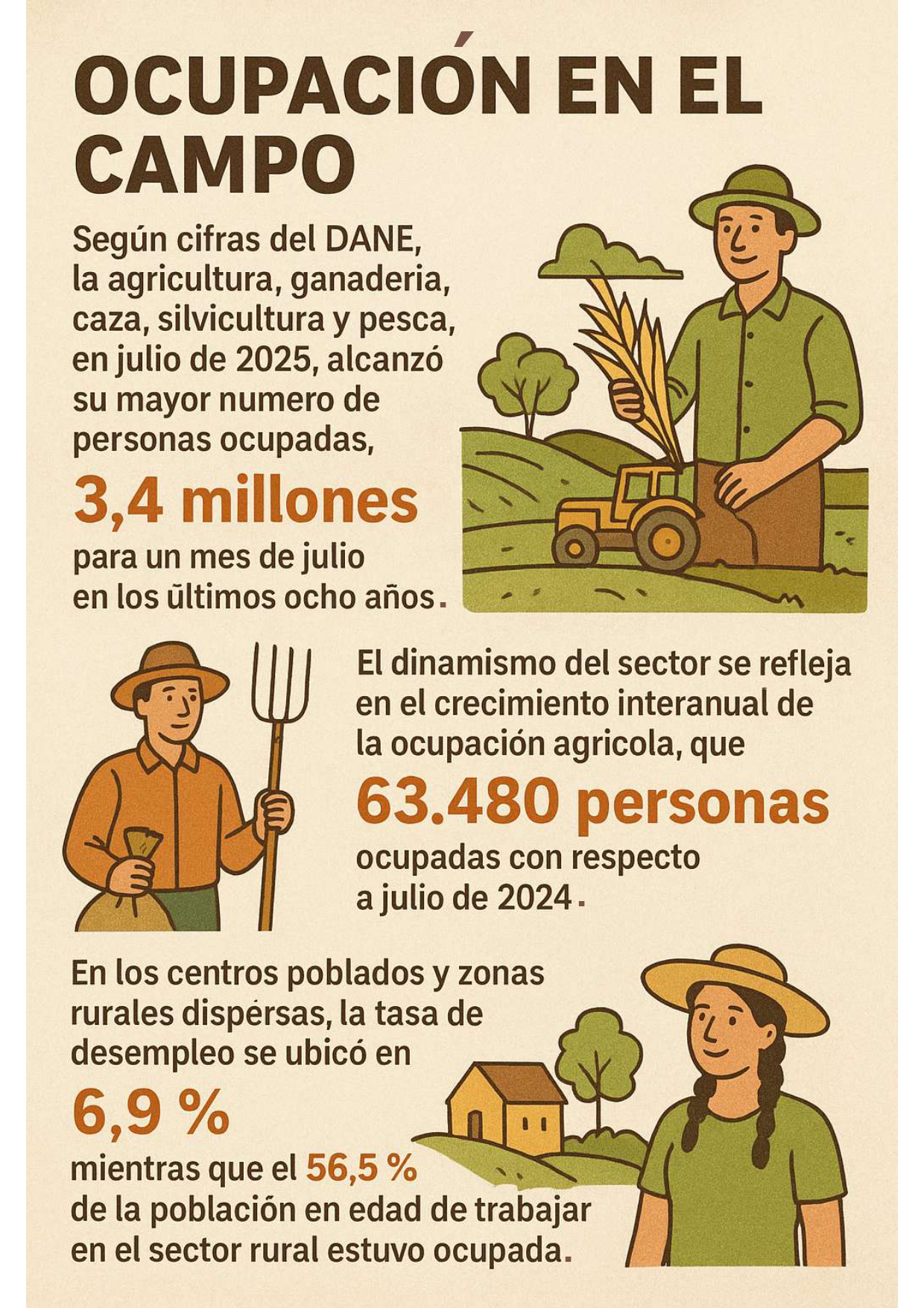 Agricultura alcanzó mejor cifra de ocupación, con 3,4 millones de ...